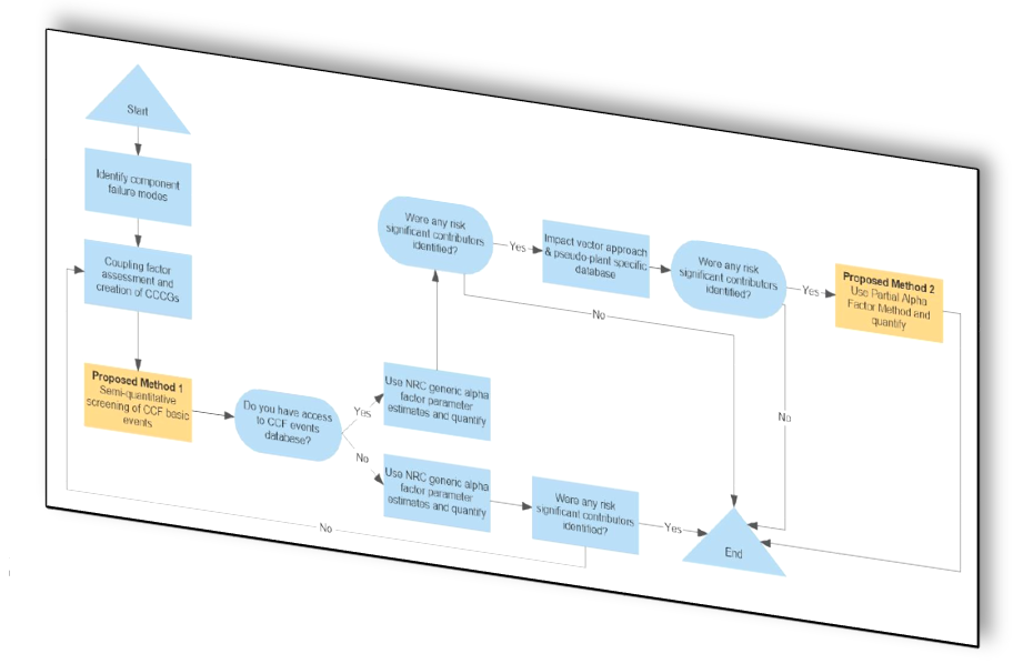 angled view of a flow chart